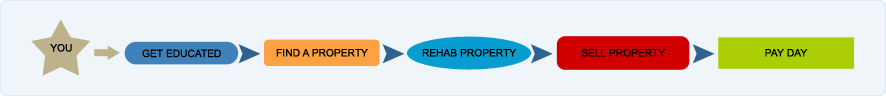 Find A Property